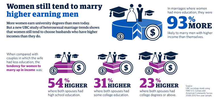 ubc-marrying-up-infographic-770