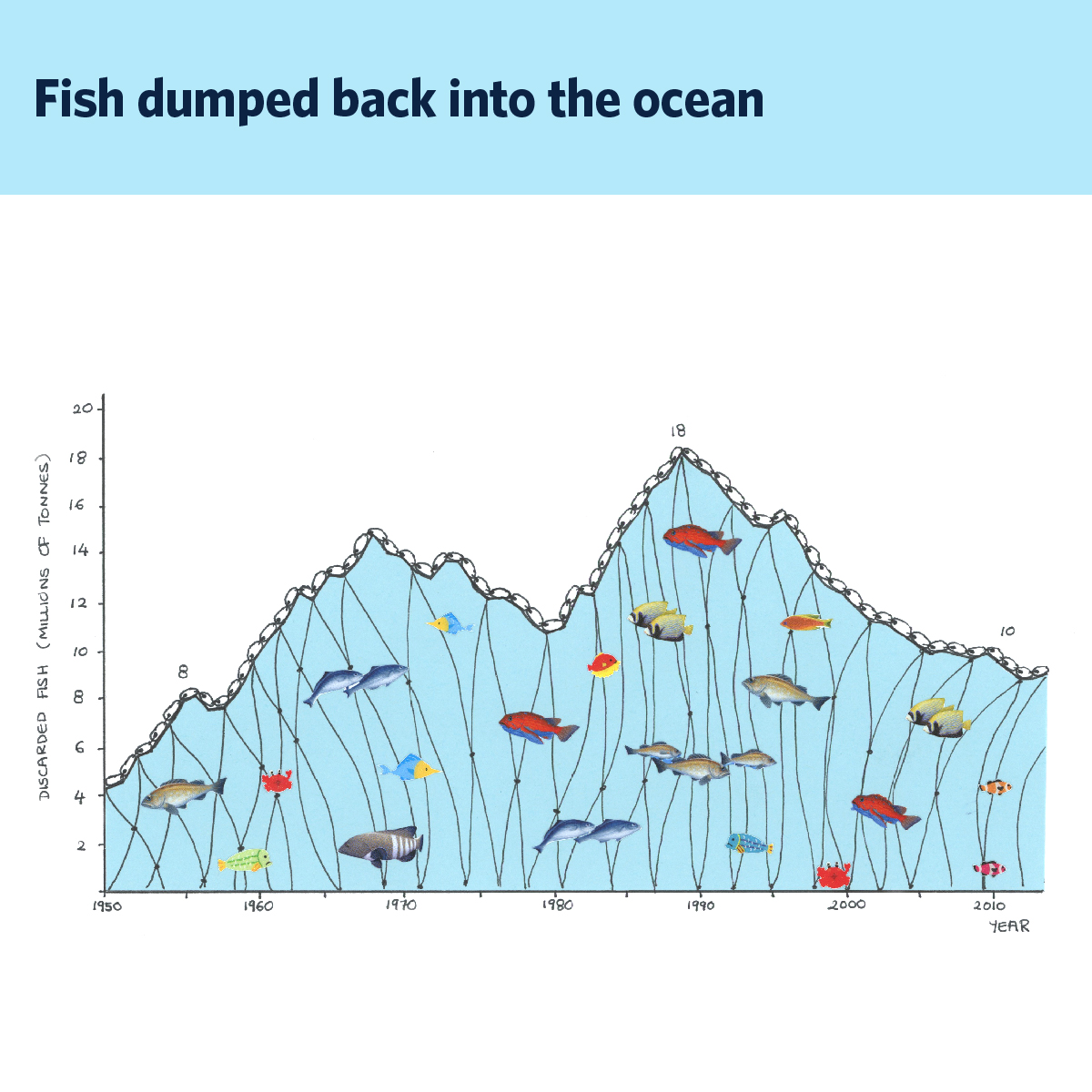 declining fish stocks