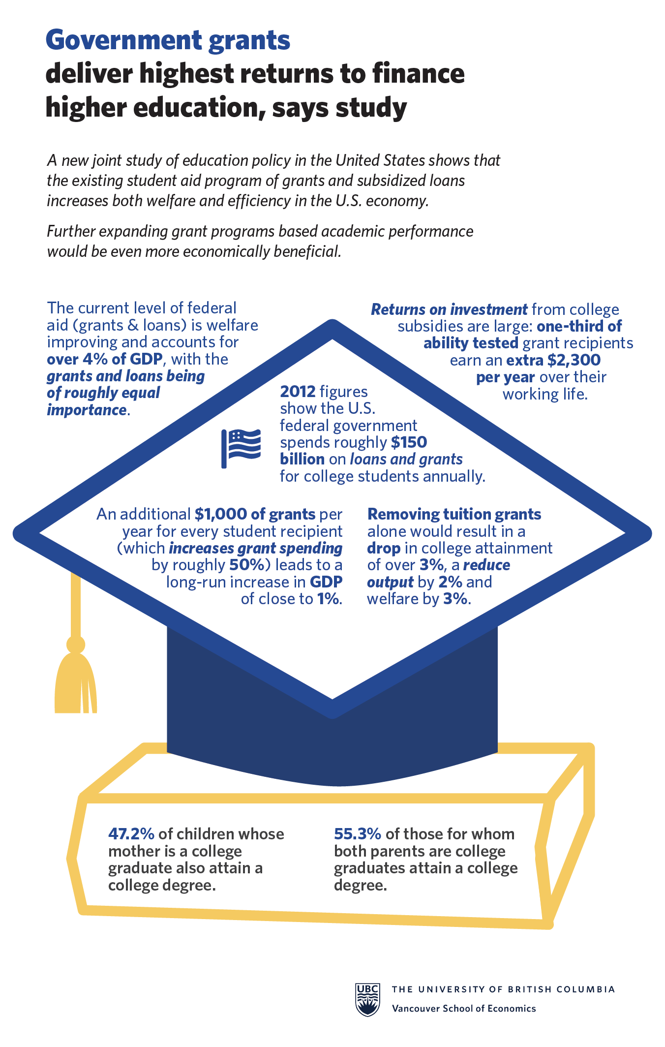 Government grants deliver highest returns for college financing, says study