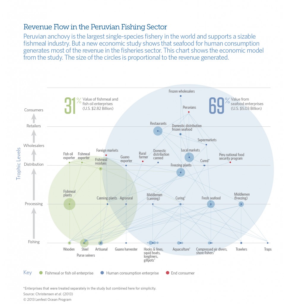 Infographic: Revenue flow in the Peruvian fishing sector (Christensen et al). Click thumbnail to enlarge/download.