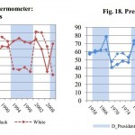 These graphs show the likeability of each president