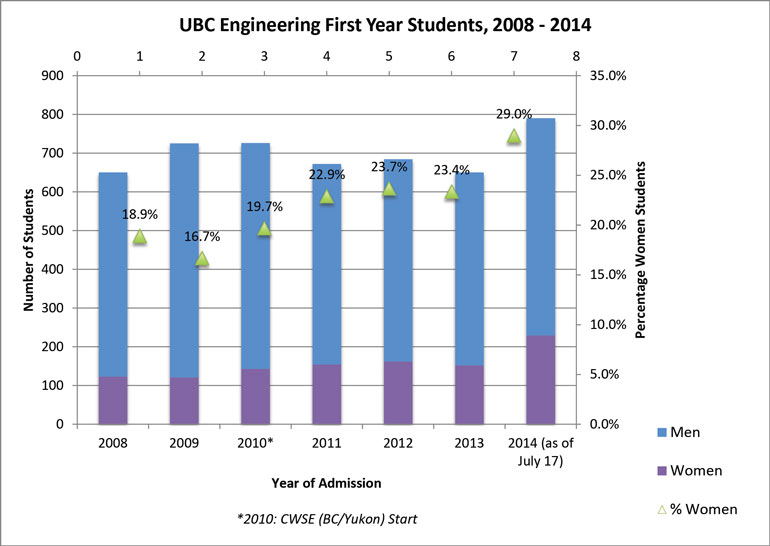 Nearly three out of 10 students (29 per cent) in UBC’s first-year engineering programs are women, up from 19.7 per cent in 2010.
