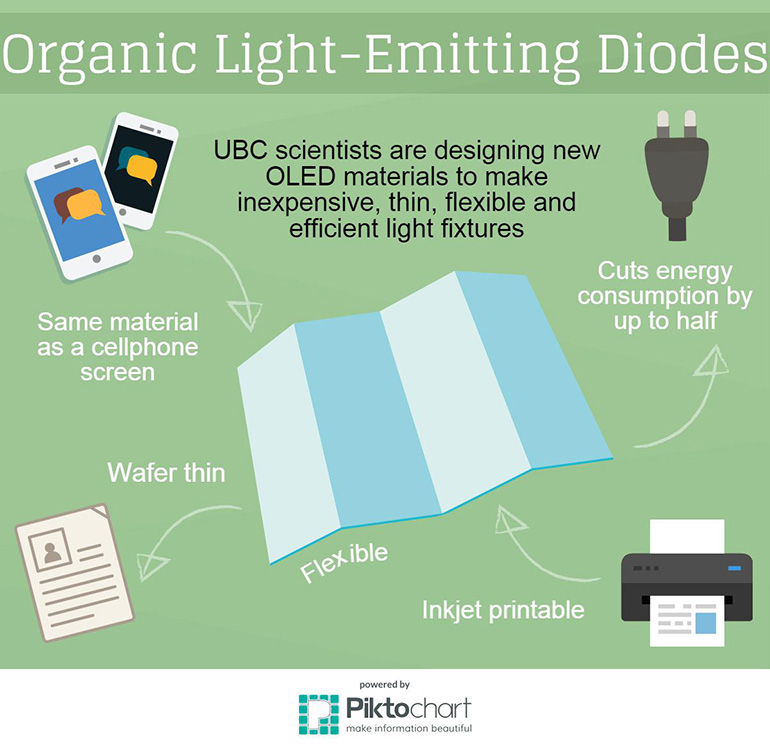 OLED infographic - Click to enlarge