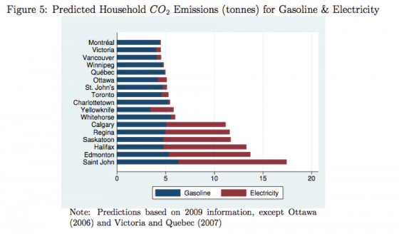 Average household GHG emissions in each city (excludes natural gas)