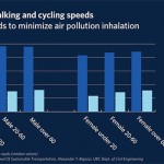 UBC study finds optimal walking and cycling speeds to reduce air pollution inhalation