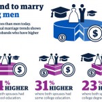 Despite more education, women still tend to choose husbands with higher incomes