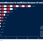 Older Canadians skip meds due to cost, putting them at risk for complications