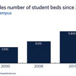 Students move into their campus homes