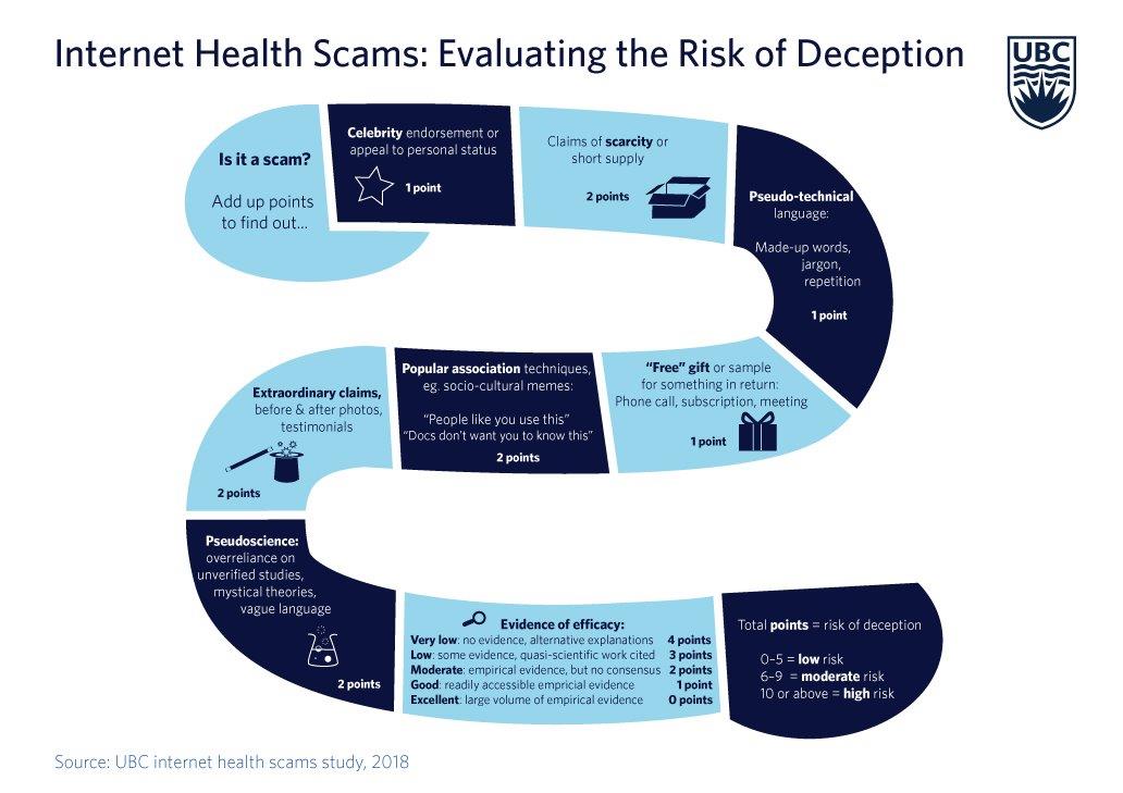 Internet Health Scams: Evaluating the Risk of Deception
