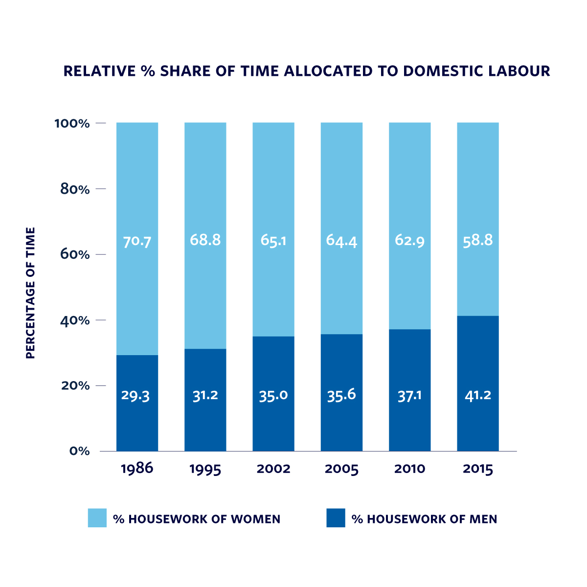 Relative percentage share of time allocated to domestic labour