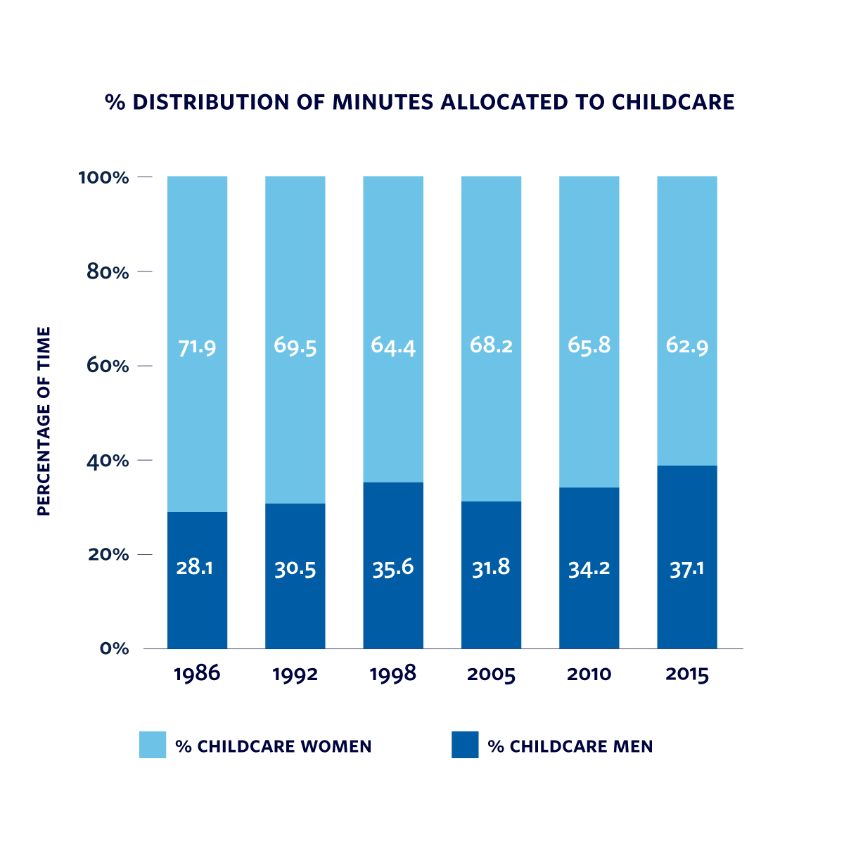 Percentage distribution of minutes allocated to childcare