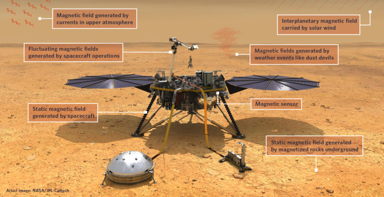 Magnetic field at Martian surface ten times stronger than expected