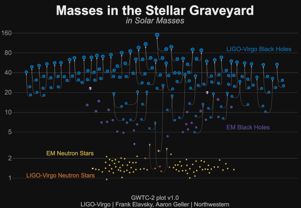 A schematic of estimated masses of black holes and neutron stars