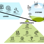 These levers and leverage points are a checklist of the interconnected components necessary for building a more sustainable and just future. Adapted from the 2019 IPBES Global Assessment. Credit: CoSphere