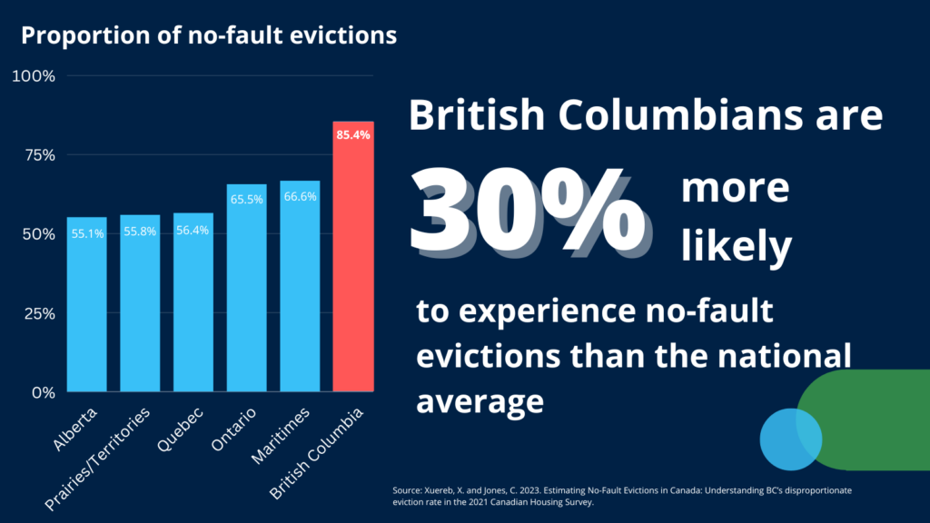 b-c-still-eviction-capital-of-canada-and-most-are-through-no-fault-of