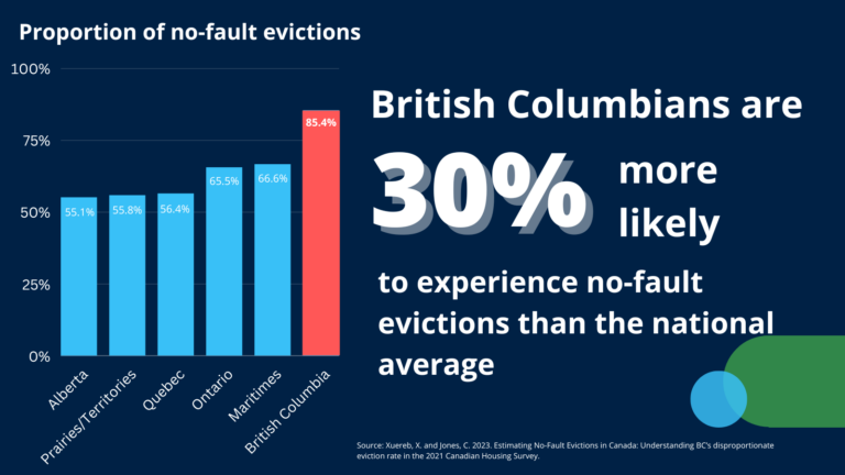 This graphic shows the proportion of no-fault evictions experienced by residents in various regions of Canada. British Columbians are 30% more likely to experience no-fault evictions than the national average, as shown by the tallest bar on the graph. The Maritimes, Ontario, Quebec, Prairies/Territories, and Alberta follow British Columbia, with decreasing proportions of no-fault evictions. The graph highlights the regional disparities in the experience of no-fault evictions across Canada.