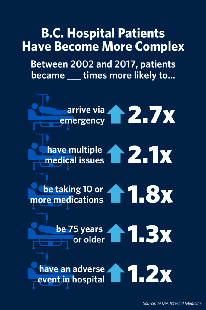 Graphic showing different ways in which hospital patients in B.C. have become more complex between 2002 and 2017