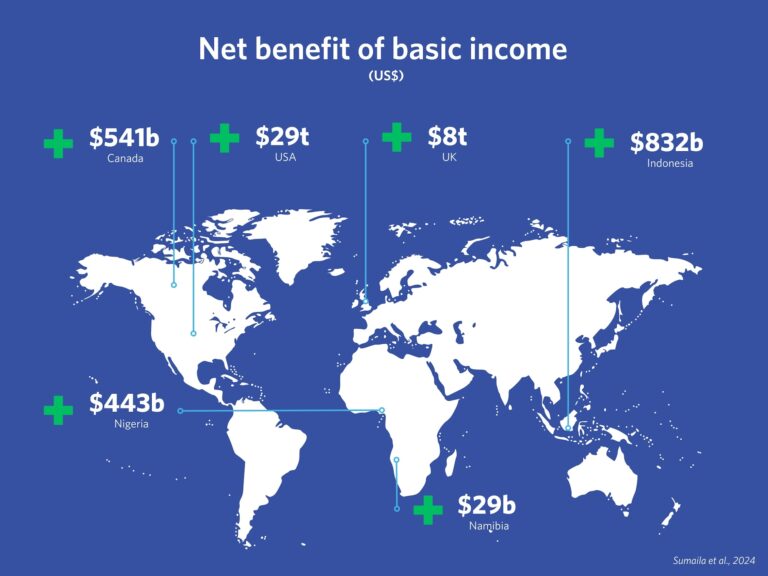 Basic income could solve global poverty and stop environmental destruction, study finds