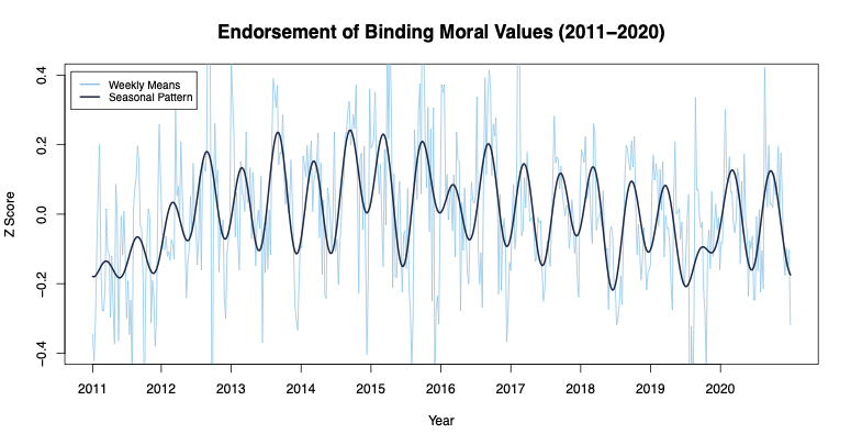 Graph showing fluctuations over 10 years in how people endorsed binding moral values.